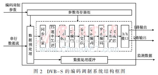 基于UVM和Matlab搭建的DVB-S编码调制系统验证平台
