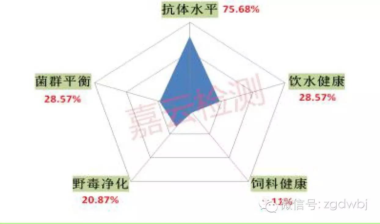 嘉云检测丨2016年6月国内禽病流行状况