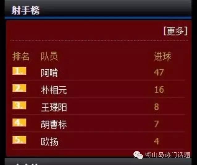 今年舟山市足球联赛最佳射手是这位衢山三弄小伙子