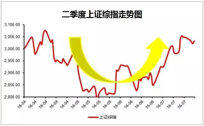 单边上涨的行情尤其适合基金定投,每个月定投5000牛市会赚多少钱