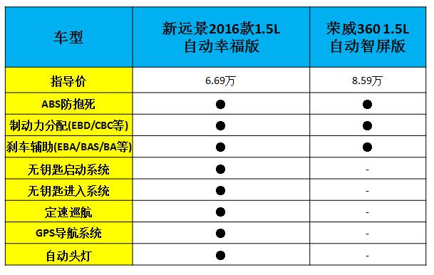 吉利远景对比荣威360,吉利新远景对比荣威360