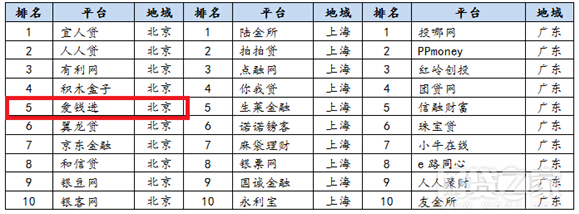 北上资金前十名,爱钱进p2p网贷机构仅剩3家
