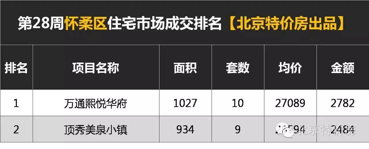 天气橙色预警丨看第28周北京区域成交排行