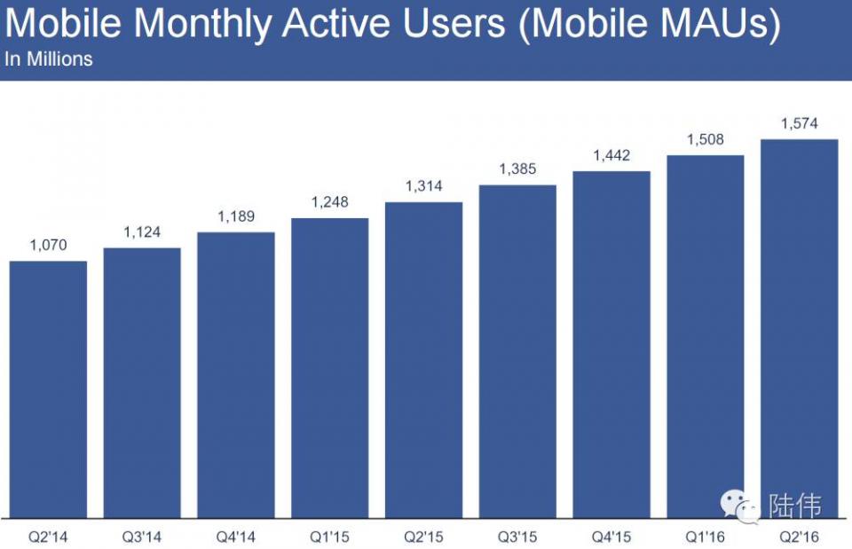 facebook全球第一大社交平台,facebook用户量