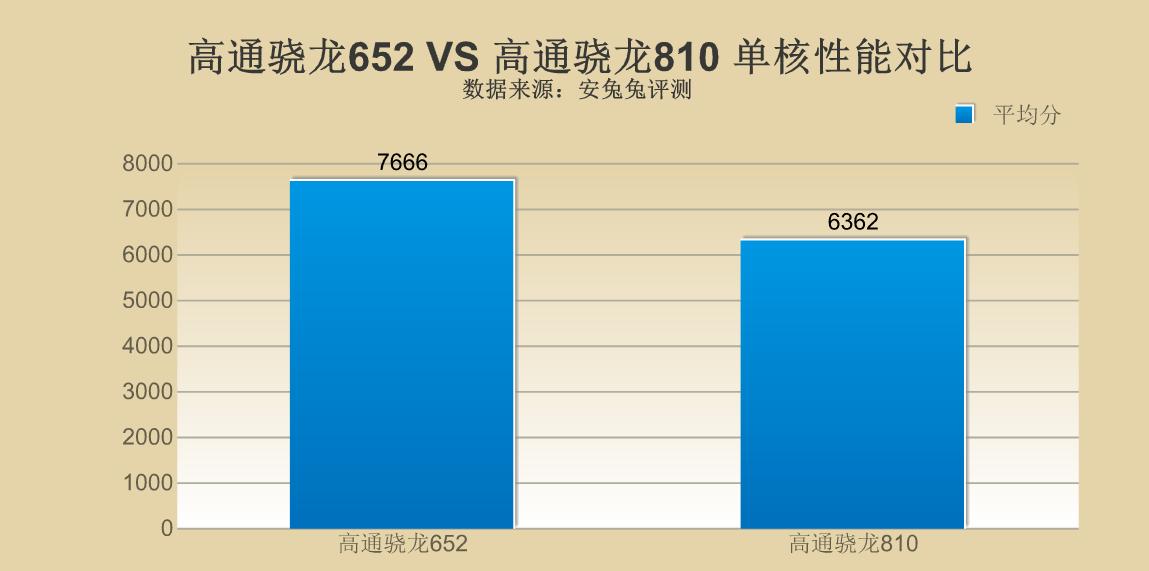 次旗舰选天玑8100还是骁龙870,骁龙652对比骁龙810