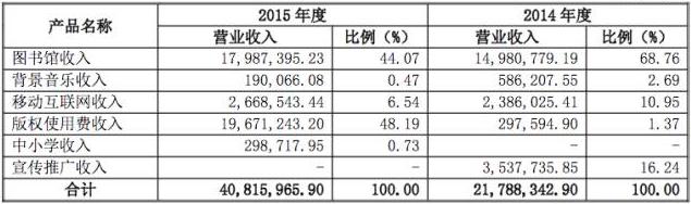 从亏损到净利润近千万，这家公司未来的增长点就靠版权使用收入？