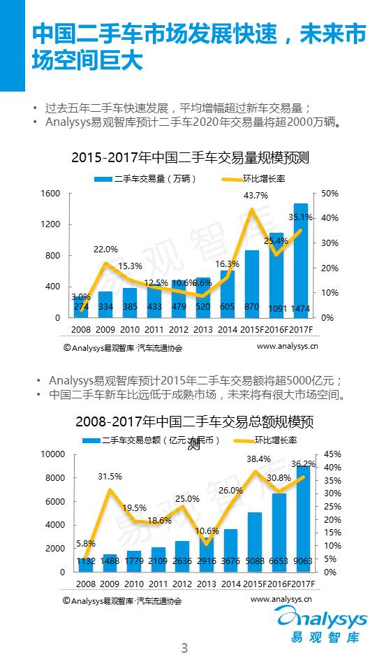 中国C2C二手车电子商务专题研究报告2015（简版）