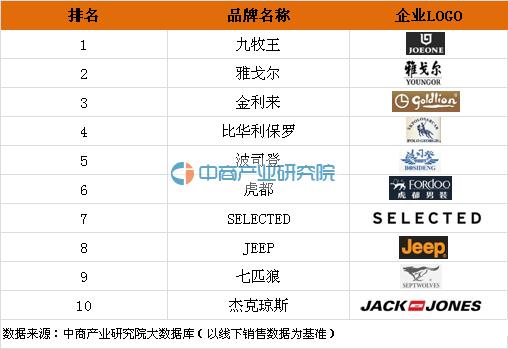 2020男装品牌排行榜前十名,衣柜十大品牌排名顺序图