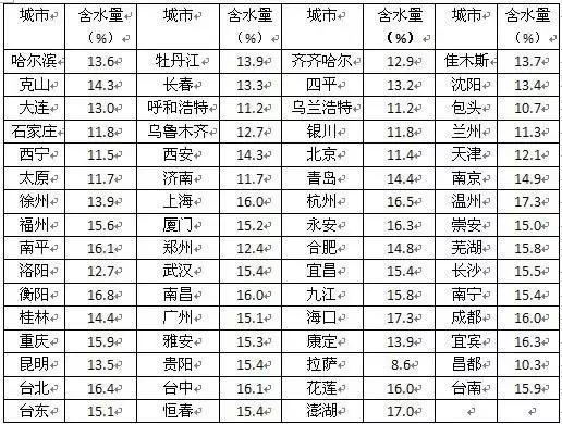 红木家具应该干燥到什么程度,红木家具干燥到什么程度最好