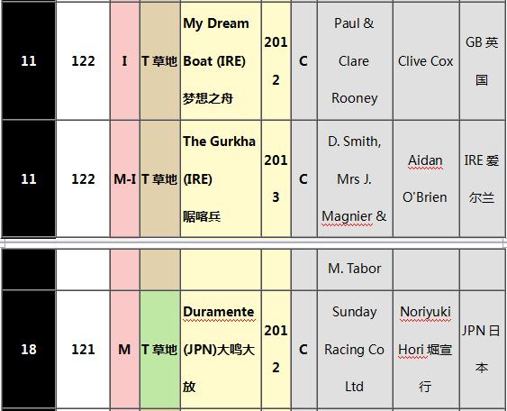 世界马匹最新排名出炉,“荣进之光”三度蝉联榜首