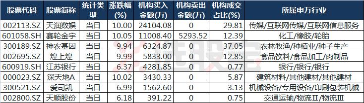 机构龙虎榜持续买入,机构专用龙虎榜大量买入