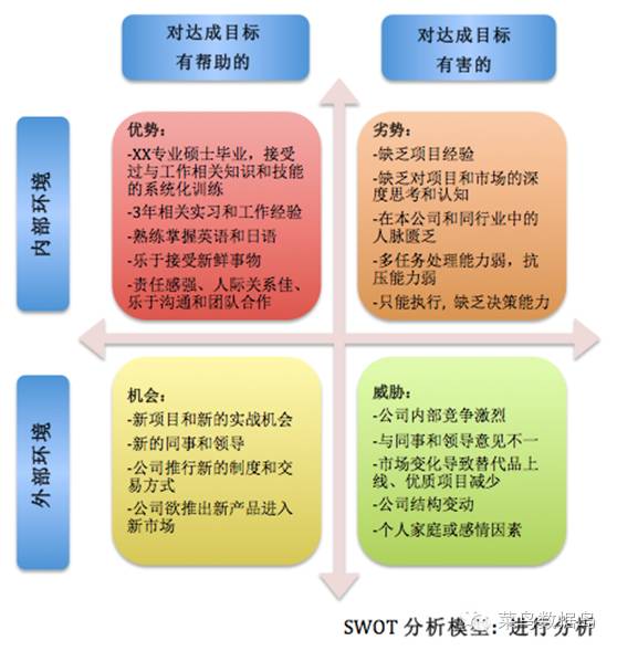 swot分析法自我分析顺序,swot策略分析法谈谈你的职业规划