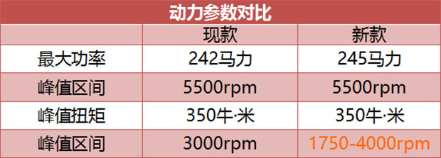 福特翼虎对比锐界,新款福特翼虎与锐界对比