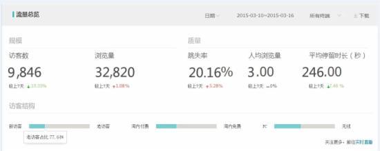 店铺如何提升老客户流量,提高店铺销售额的方法