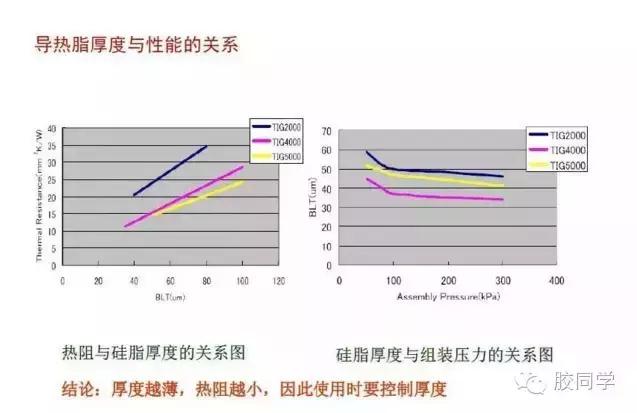 导热脂胶怎么用,硅脂与导热胶的区别