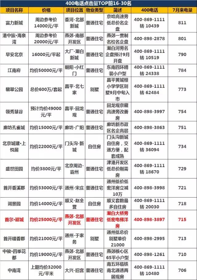 北京热门楼盘推荐,盘点北京十大必看楼盘