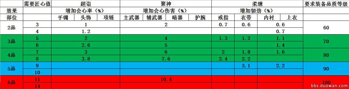 天涯明月刀琢磨装备能力有什么用,天涯明月刀多少级装备才有属性