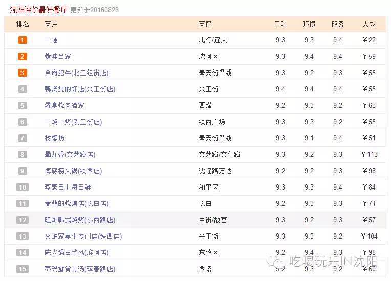 沈阳一家全五星无差评神店“一途”