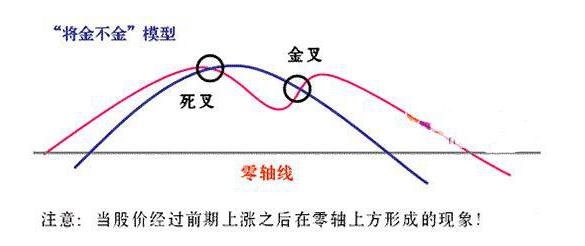 揭秘顶级操盘手macd,macd买卖五大绝技