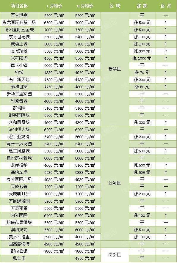 2023年沧州房地产成交数据,2022年1-12月沧州房地产