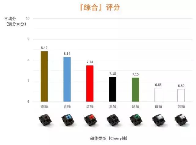 机械键盘哪个轴适合打字和打游戏,机械键盘游戏打字适合什么轴