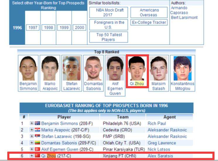 周琦96国青,周琦在nba的前景如何