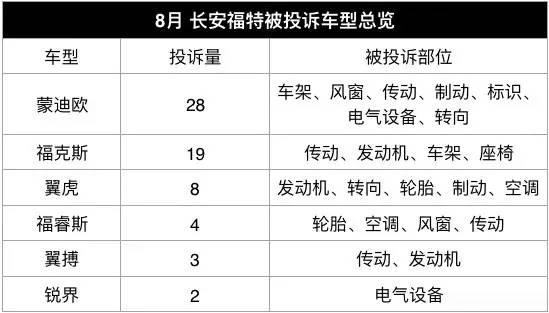4月份汽车投诉排行榜自主品牌,中国汽车投诉榜最高的是哪款车