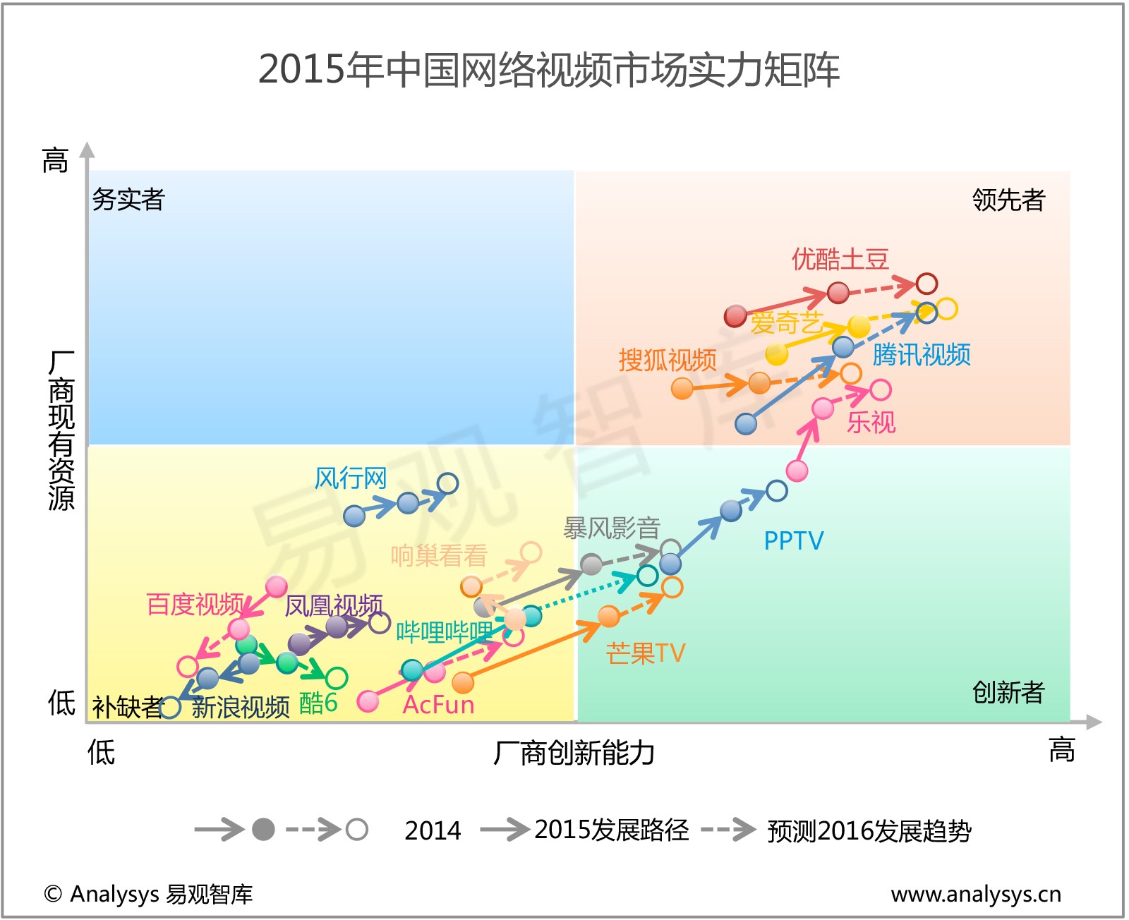 年度盘点和预测:网络视频价值升级,媒体升维潜力无限