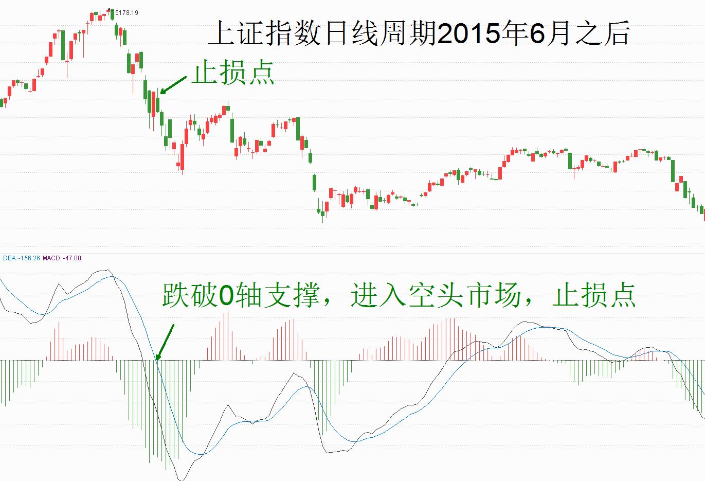 技术指标macd之特殊战法,macd指标捕捉大牛股