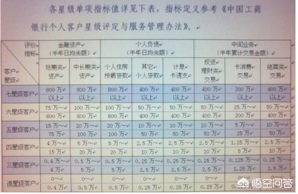 工商银行5星级客户要存多少钱,工商银行5星级客户可以办什么卡