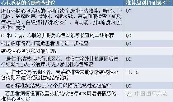 心包炎的症状诊断依据,心包炎的诊断要点
