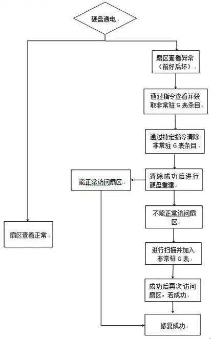 希捷硬盘如何区分是否返修,希捷硬盘少量坏道怎么处理