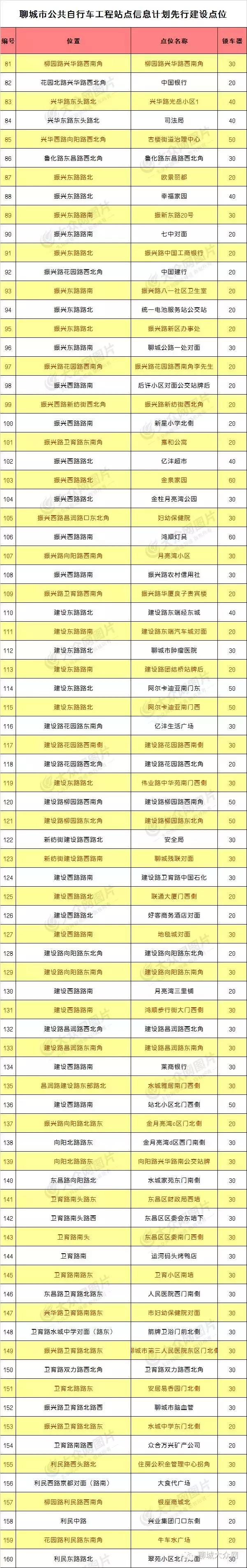 聊城市公共自行车分布图,聊城公共自行车