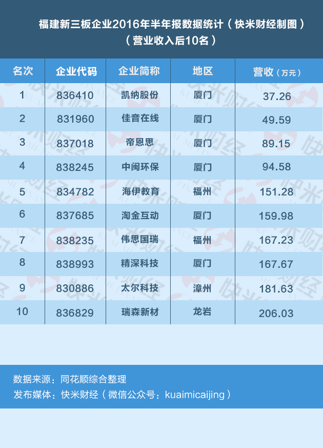 新三板新上市66家公司,净利润超7000万新三板企业