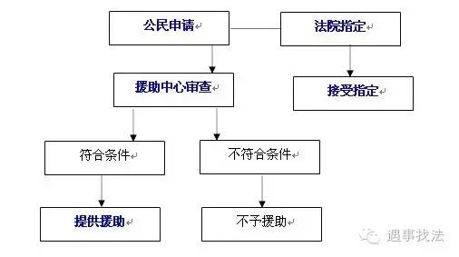 怎样做才能不花钱请律师打官司,没钱找律师打官司