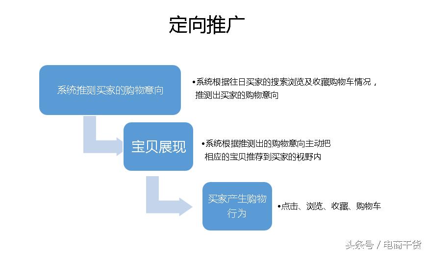 快速推广跟定向推广哪一个更好,定向推广跟快速推广一样吗