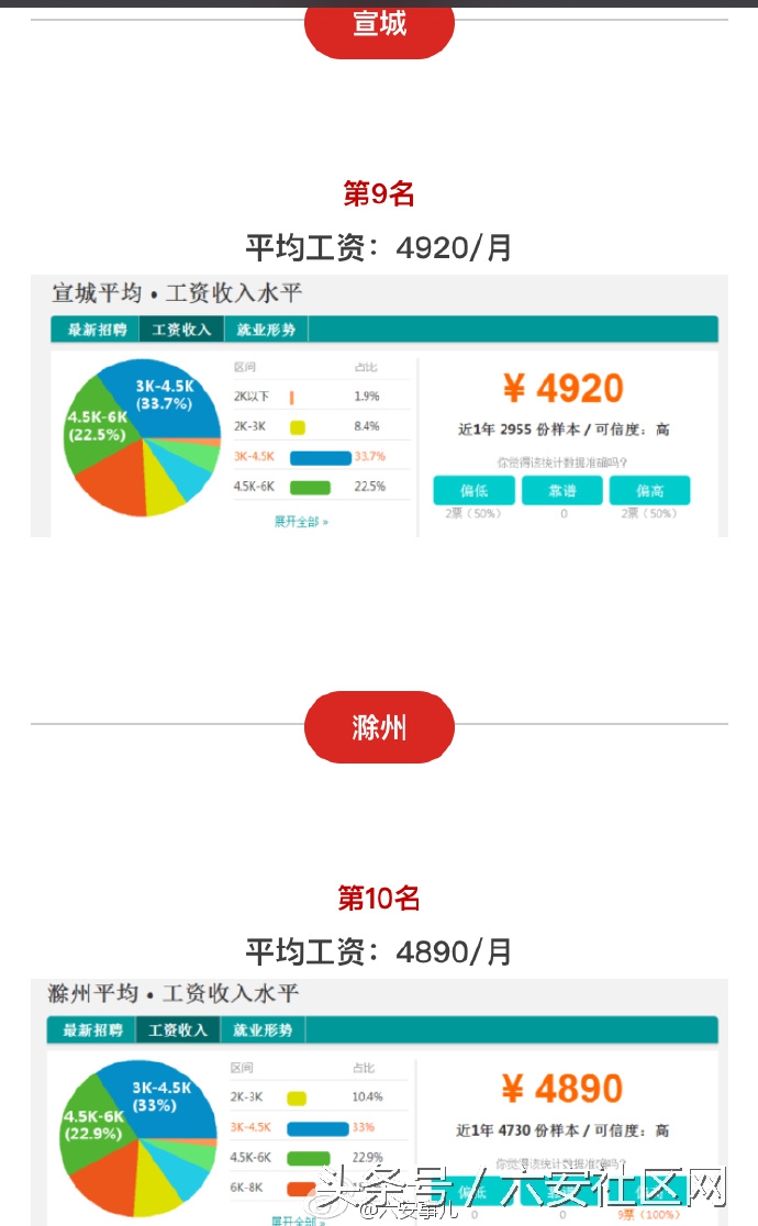 安徽16市平均工资出炉,六安2021年平均工资