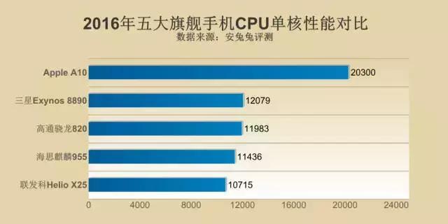 a10性能相当于安卓哪个,秒杀a15处理器的安卓机