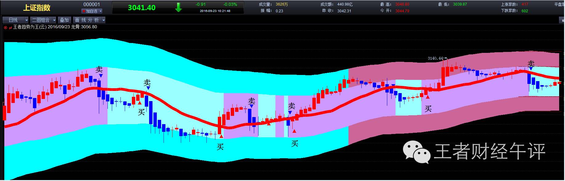 跑赢大盘的六大点,跑赢大盘简单高效