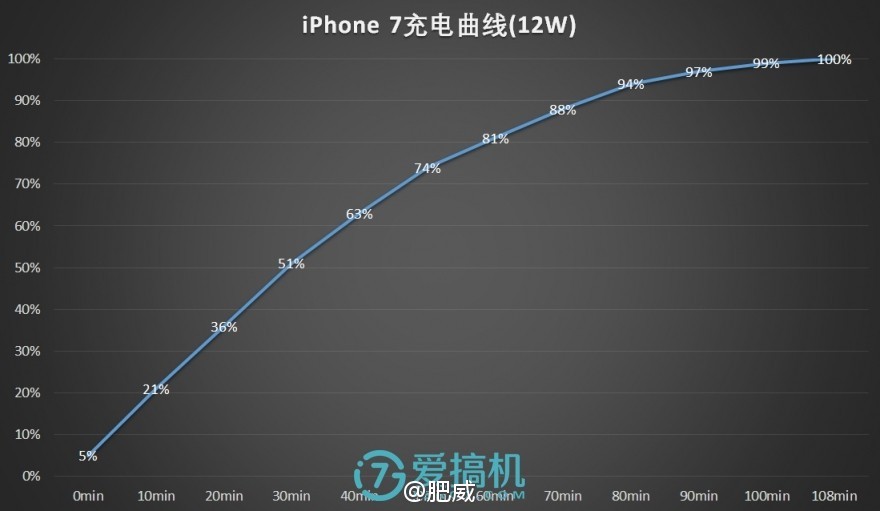 苹果iphone7plus快充,iphone7有什么隐藏功能
