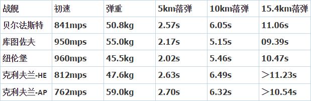 大不列颠长弓手贝尔法斯特巡洋舰手感糟糕买了就亏