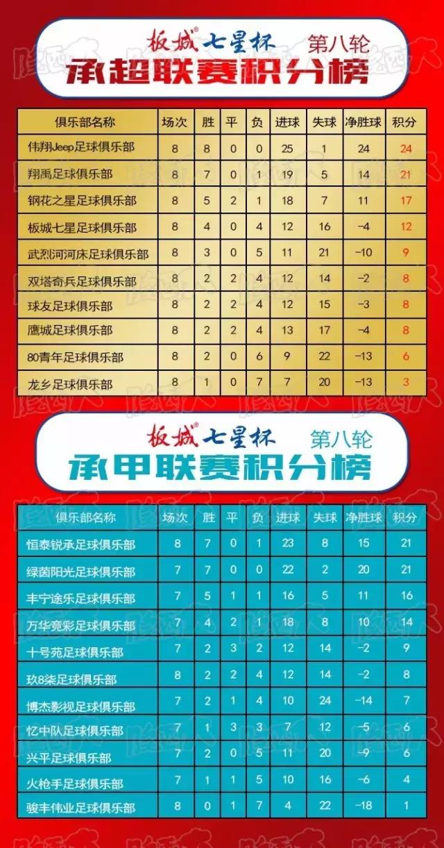 你想知道“板城七星杯”承德足球联赛第八轮比赛结束发生了什么吗