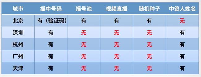 北京摇号编码几开头的中签几率大,北京机动车摇号填写