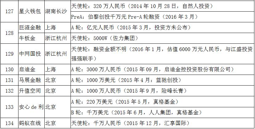 风投p2p平台排名,有风投的p2p有哪些