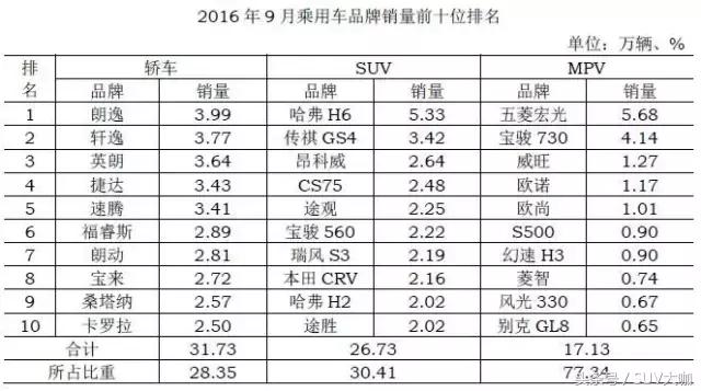 2019自主车销量排行榜,2021年9月紧凑suv销量排行榜