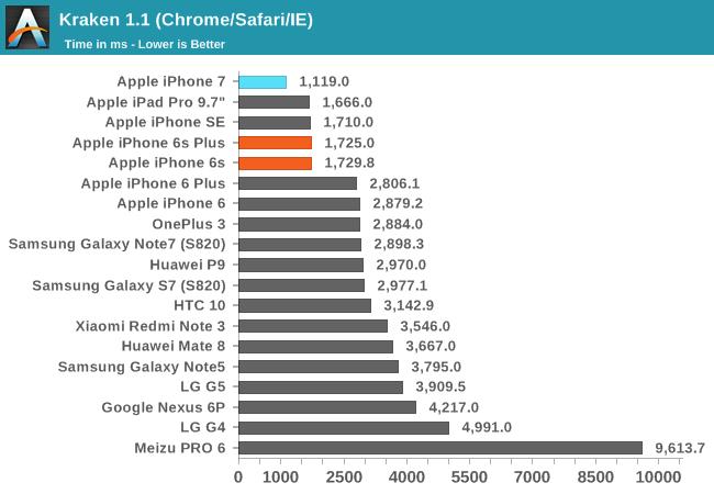 iPhone7性能最全测试!安卓集体交出膝盖
