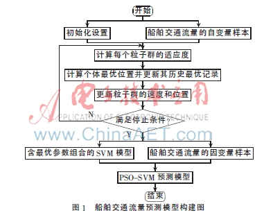基于PSO优化SVM的船舶流量预测算法