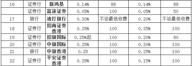 港股嗨翻天,原来内地股民零门槛就能参与!
