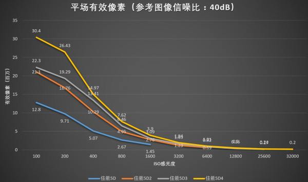 佳能5d45d3,佳能5d25d3和5d4的区别