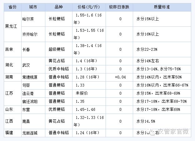 中国粳稻年度价格走势,目前粳稻的价格是什么走势